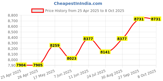 industrybuying.com OMRON INDUSTRIAL AUTOMATION POWER RELAY, 4PST-NO, 12VDC, 5A, SOCKET, G6D-F4PU DC12 omron industrial automation Price History Graph from 25 Apr 2025 to 7 Oct 2025