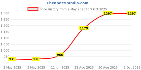 industrybuying.com OMRON INDUSTRIAL AUTOMATION POWER RELAY, DPDT, 120VAC, 5A, QC, MY2IN AC110/120 (S) omron industrial automation Price History Graph from 2 May 2025 to 8 Oct 2025