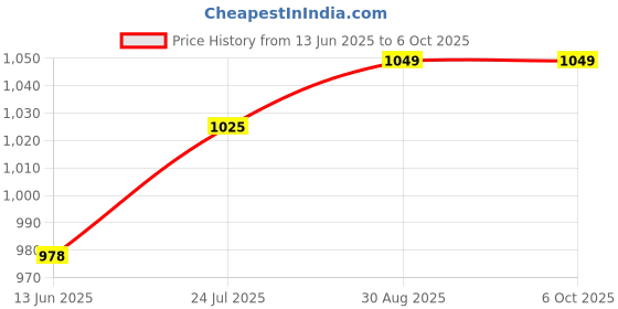 industrybuying.com OMRON INDUSTRIAL AUTOMATION Power Relay, Dpdt, 24Vdc, 5A, Qc, MY2IN DC24 (S) omron industrial automation Price History Graph from 13 Jun 2025 to 6 Oct 2025