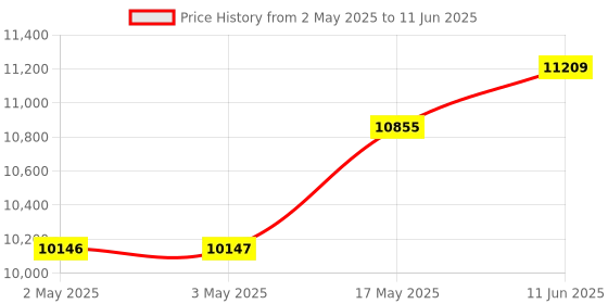 industrybuying.com OMRON INDUSTRIAL AUTOMATION POWER RELAY, DPDT, 3A, 220VAC, SOCKET, MY2K AC120 omron industrial automation Price History Graph from 2 May 2025 to 11 Jun 2025