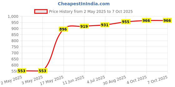 industrybuying.com OMRON INDUSTRIAL AUTOMATION POWER RELAY, SPDT, 10A, 250VAC, PANEL, G2R-1-T-DC24 omron industrial automation Price History Graph from 2 May 2025 to 7 Oct 2025