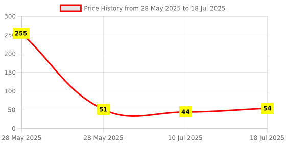 industrybuying.com OMRON INDUSTRIAL AUTOMATION Product Range:-, PYC-A1. omron industrial automation Price History Graph from 28 May 2025 to 10 Jul 2025