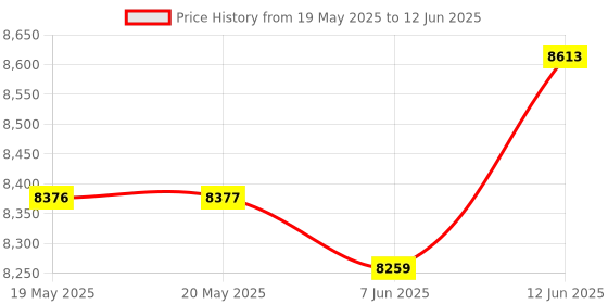 industrybuying.com OMRON INDUSTRIAL AUTOMATION PROXIMITY SENSOR, 5MM, PNP-NO, 12-24VDC, TL-Q5MB1 omron industrial automation Price History Graph from 19 May 2025 to 12 Jun 2025