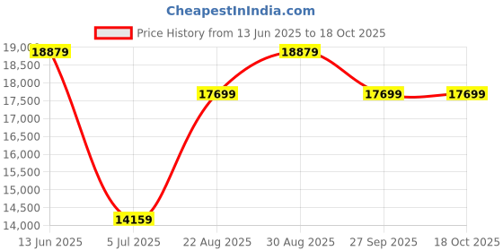 industrybuying.com OMRON INDUSTRIAL AUTOMATION Psu, Panel, 15W, 12Vdc, S8VS-01512 omron industrial automation Price History Graph from 13 Jun 2025 to 17 Oct 2025