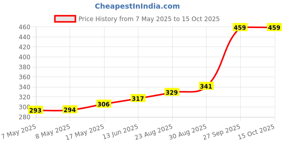 industrybuying.com OMRON INDUSTRIAL AUTOMATION REFLECTOR, PHOTO ELECTRIC SENSOR, E39-R42 BY OMG omron industrial automation Price History Graph from 7 May 2025 to 15 Oct 2025