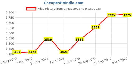 industrybuying.com OMRON INDUSTRIAL AUTOMATION RELAY, 3PDT, 240VAC, 28VDC, 10A, MJN3C-AC120 omron industrial automation Price History Graph from 2 May 2025 to 9 Oct 2025