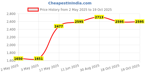 industrybuying.com OMRON INDUSTRIAL AUTOMATION RELAY, 3PDT, 250VAC, 30VDC, 10A, MKS3PI-5 AC120 omron industrial automation Price History Graph from 2 May 2025 to 17 Oct 2025