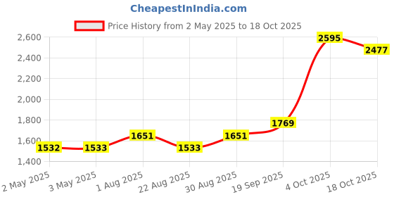 industrybuying.com OMRON INDUSTRIAL AUTOMATION RELAY, 3PDT, 250VAC, 30VDC, 10A, MKS3PI-5 DC24 omron industrial automation Price History Graph from 2 May 2025 to 17 Oct 2025