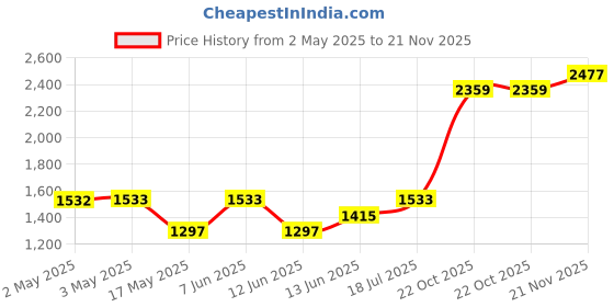 industrybuying.com OMRON INDUSTRIAL AUTOMATION RELAY, 3PDT, 250VAC, 30VDC, 10A, MKS3PI5 DC24 omron industrial automation Price History Graph from 2 May 2025 to 21 Nov 2025