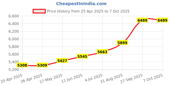 industrybuying.com OMRON INDUSTRIAL AUTOMATION RELAY, 3PST-NO, 1NC, 277VAC, 30VDC, 25A, G7J-3A1B-B-W1 DC24 omron industrial automation Price History Graph from 25 Apr 2025 to 6 Oct 2025