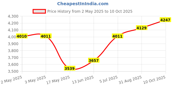 industrybuying.com OMRON INDUSTRIAL AUTOMATION RELAY, 3PST-NO, 1NC, 277VAC, 30VDC, 25A, G7J-3A1B-BDC24 omron industrial automation Price History Graph from 2 May 2025 to 10 Oct 2025