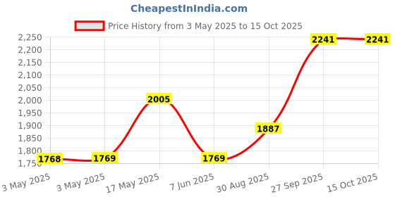 industrybuying.com OMRON INDUSTRIAL AUTOMATION RELAY, 4PDT, 240VAC, 30VDC, 10A, LY4-AC120 omron industrial automation Price History Graph from 3 May 2025 to 14 Oct 2025