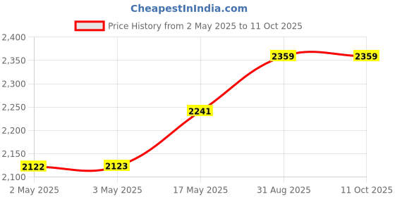 industrybuying.com OMRON INDUSTRIAL AUTOMATION RELAY, 4PDT, 240VAC, 30VDC, 10A, LY4-DC12 omron industrial automation Price History Graph from 2 May 2025 to 11 Oct 2025