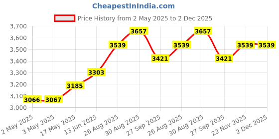 industrybuying.com OMRON INDUSTRIAL AUTOMATION RELAY, 4PDT, 240VAC, 30VDC, 10A, LY4N-D2-DC24 omron industrial automation Price History Graph from 2 May 2025 to 2 Dec 2025