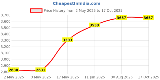 industrybuying.com OMRON INDUSTRIAL AUTOMATION RELAY, 4PDT, 240VAC, 30VDC, 10A, LY4N-DC24 omron industrial automation Price History Graph from 2 May 2025 to 17 Oct 2025