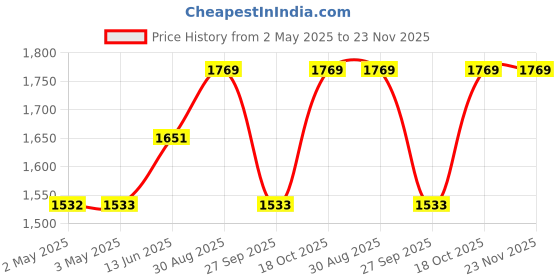 industrybuying.com OMRON INDUSTRIAL AUTOMATION RELAY, 4PDT, 250VAC, 30VDC, 5A, MY4 02DC24 omron industrial automation Price History Graph from 2 May 2025 to 23 Nov 2025