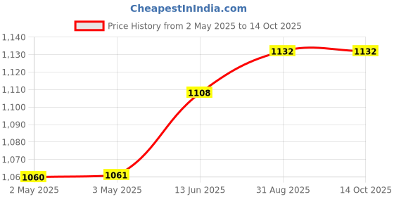 industrybuying.com OMRON INDUSTRIAL AUTOMATION RELAY, 4PDT, 250VAC, 30VDC, 5A, MY4 AC110/120 (S) omron industrial automation Price History Graph from 2 May 2025 to 13 Oct 2025
