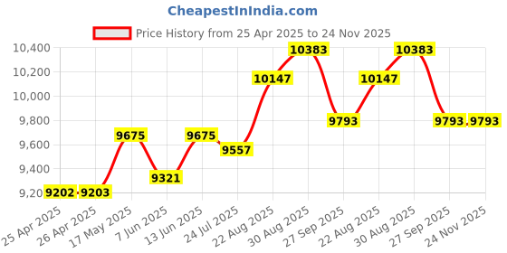 industrybuying.com OMRON INDUSTRIAL AUTOMATION RELAY, 4PDT, 250VAC, 30VDC, 5A, MY4H-US DC24 omron industrial automation Price History Graph from 25 Apr 2025 to 23 Nov 2025