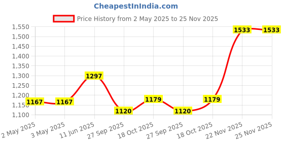 industrybuying.com OMRON INDUSTRIAL AUTOMATION RELAY, 4PDT, 250VAC, 30VDC, 5A, MY4IN AC110/120 (S) omron industrial automation Price History Graph from 2 May 2025 to 24 Nov 2025