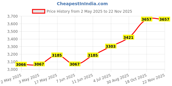 industrybuying.com OMRON INDUSTRIAL AUTOMATION RELAY, 4PDT, 250VAC, 30VDC, 5A, MY4N-CR AC110/120 (S) omron industrial automation Price History Graph from 2 May 2025 to 21 Nov 2025