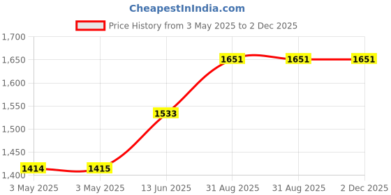 industrybuying.com OMRON INDUSTRIAL AUTOMATION RELAY, 4PDT, 250VAC, 30VDC, 5A, MY4N DC100/110 (S) omron industrial automation Price History Graph from 3 May 2025 to 2 Dec 2025