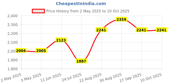 industrybuying.com OMRON INDUSTRIAL AUTOMATION RELAY, 4PDT, 250VAC, 30VDC, 5A, MY4Z DC24 (S) omron industrial automation Price History Graph from 2 May 2025 to 9 Oct 2025