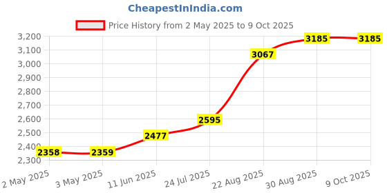industrybuying.com OMRON INDUSTRIAL AUTOMATION RELAY, 4PDT, 250VAC, 30VDC, 5A, MY4ZN-D2 DC24 (S) omron industrial automation Price History Graph from 2 May 2025 to 9 Oct 2025