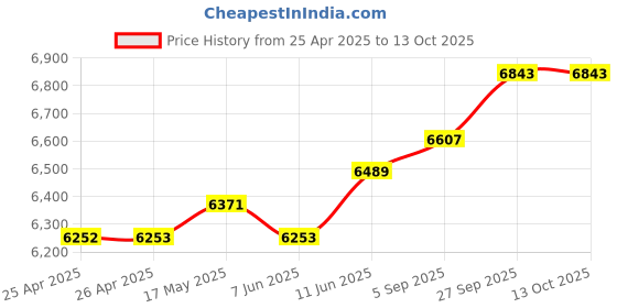 industrybuying.com OMRON INDUSTRIAL AUTOMATION RELAY, 4PST-NO, 277VAC, 30VDC, 25A, G7J-4A-B-W1 DC24 omron industrial automation Price History Graph from 25 Apr 2025 to 13 Oct 2025