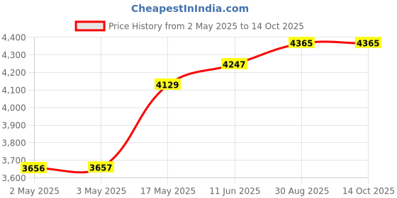 industrybuying.com OMRON INDUSTRIAL AUTOMATION RELAY, 4PST-NO, 277VAC, 30VDC, 25A, G7J4AB DC24 omron industrial automation Price History Graph from 2 May 2025 to 13 Oct 2025