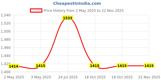 industrybuying.com OMRON INDUSTRIAL AUTOMATION RELAY, DPDT, 120VAC, 28VDC, 15A, LY2-0-AC110/120 omron industrial automation Price History Graph from 2 May 2025 to 22 Nov 2025