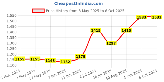 industrybuying.com OMRON INDUSTRIAL AUTOMATION RELAY, DPDT, 120VAC, 28VDC, 15A, LY2-0-DC24 omron industrial automation Price History Graph from 3 May 2025 to 6 Oct 2025