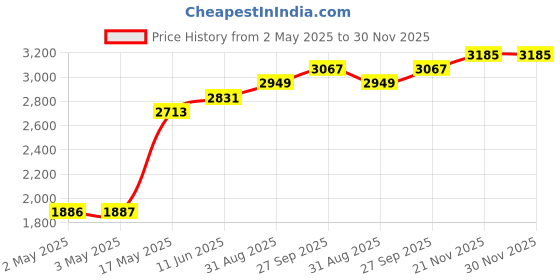 industrybuying.com OMRON INDUSTRIAL AUTOMATION RELAY, DPDT, 120VAC, 28VDC, 15A, LY2 220/240 VAC omron industrial automation Price History Graph from 2 May 2025 to 28 Nov 2025