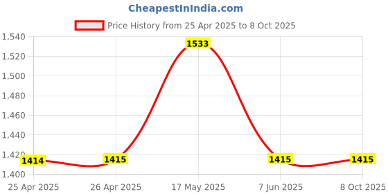 industrybuying.com OMRON INDUSTRIAL AUTOMATION RELAY, DPDT, 120VAC, 28VDC, 15A, LY2-AC100/110 omron industrial automation Price History Graph from 25 Apr 2025 to 6 Oct 2025
