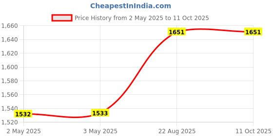 industrybuying.com OMRON INDUSTRIAL AUTOMATION RELAY, DPDT, 120VAC, 28VDC, 15A, LY2-AC12 omron industrial automation Price History Graph from 2 May 2025 to 11 Oct 2025