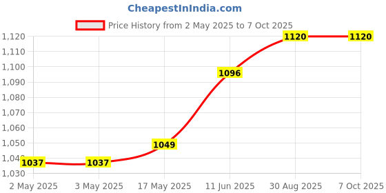 industrybuying.com OMRON INDUSTRIAL AUTOMATION RELAY, DPDT, 120VAC, 28VDC, 15A, LY2-DC12 omron industrial automation Price History Graph from 2 May 2025 to 6 Oct 2025