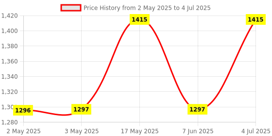 industrybuying.com OMRON INDUSTRIAL AUTOMATION RELAY, DPDT, 120VAC, 28VDC, 15A, LY2F-AC24 omron industrial automation Price History Graph from 2 May 2025 to 4 Jul 2025