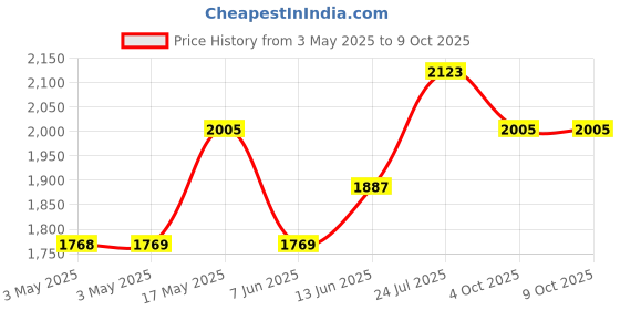 industrybuying.com OMRON INDUSTRIAL AUTOMATION RELAY, DPDT, 120VAC, 28VDC, 15A, LY2N-AC110/120 omron industrial automation Price History Graph from 3 May 2025 to 9 Oct 2025