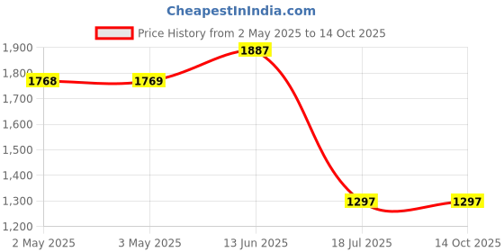 industrybuying.com OMRON INDUSTRIAL AUTOMATION RELAY, DPDT, 120VAC, 28VDC, 15A, LY2N-DC12 omron industrial automation Price History Graph from 2 May 2025 to 14 Oct 2025