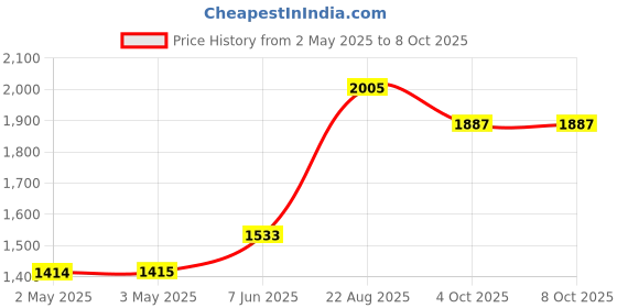 industrybuying.com OMRON INDUSTRIAL AUTOMATION RELAY, DPDT, 120VAC, 28VDC, 15A, LY2N-DC24 omron industrial automation Price History Graph from 2 May 2025 to 8 Oct 2025