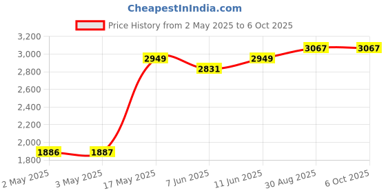 industrybuying.com OMRON INDUSTRIAL AUTOMATION RELAY, DPDT, 240VAC, 28VDC, 10A, MJN2CF-DC12 omron industrial automation Price History Graph from 2 May 2025 to 6 Oct 2025