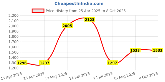 industrybuying.com OMRON INDUSTRIAL AUTOMATION RELAY, DPDT, 250VAC, 30VDC, 10A, MKS2PI AC24 omron industrial automation Price History Graph from 25 Apr 2025 to 7 Oct 2025