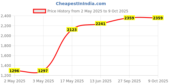 industrybuying.com OMRON INDUSTRIAL AUTOMATION RELAY, DPDT, 250VAC, 30VDC, 10A, MKS2PI DC12 omron industrial automation Price History Graph from 2 May 2025 to 9 Oct 2025