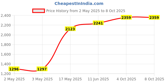 industrybuying.com OMRON INDUSTRIAL AUTOMATION RELAY, DPDT, 250VAC, 30VDC, 10A, MKS2PI DC24. omron industrial automation Price History Graph from 2 May 2025 to 8 Oct 2025