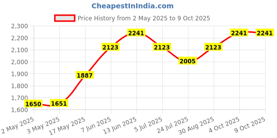 industrybuying.com OMRON INDUSTRIAL AUTOMATION RELAY, DPDT, 250VAC, 30VDC, 10A, MKS2PIN AC120 omron industrial automation Price History Graph from 2 May 2025 to 8 Oct 2025