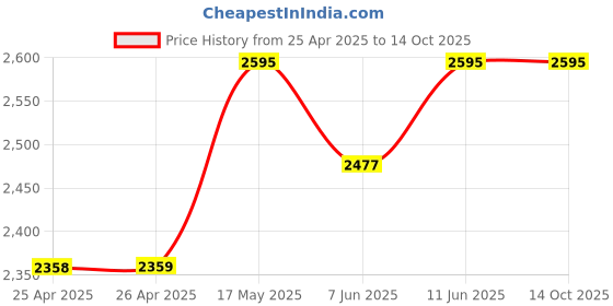 industrybuying.com OMRON INDUSTRIAL AUTOMATION RELAY, DPDT, 250VAC, 30VDC, 10A, MKS2PIN AC240 omron industrial automation Price History Graph from 25 Apr 2025 to 14 Oct 2025
