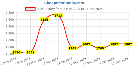 industrybuying.com OMRON INDUSTRIAL AUTOMATION RELAY, DPDT, 250VAC, 30VDC, 10A, MKS2PIN DC24 omron industrial automation Price History Graph from 2 May 2025 to 11 Oct 2025