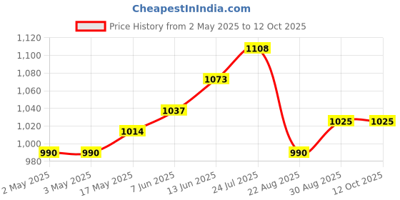 industrybuying.com OMRON INDUSTRIAL AUTOMATION RELAY, DPDT, 250VAC, 30VDC, 10A, MY2 12ACS omron industrial automation Price History Graph from 2 May 2025 to 11 Oct 2025