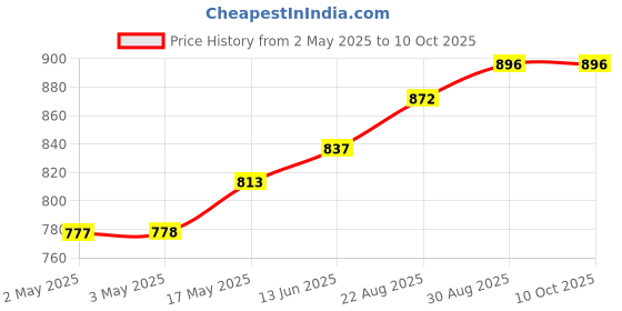 industrybuying.com OMRON INDUSTRIAL AUTOMATION RELAY, DPDT, 250VAC, 30VDC, 10A, MY2 AC110/120 (S) omron industrial automation Price History Graph from 2 May 2025 to 9 Oct 2025