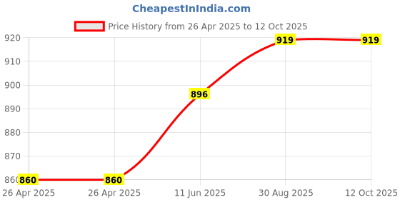 industrybuying.com OMRON INDUSTRIAL AUTOMATION RELAY, DPDT, 250VAC, 30VDC, 10A, MY2 AC220/240 (S) omron industrial automation Price History Graph from 26 Apr 2025 to 11 Oct 2025