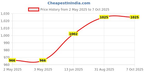 industrybuying.com OMRON INDUSTRIAL AUTOMATION RELAY, DPDT, 250VAC, 30VDC, 10A, MY2N DC24 (S) omron industrial automation Price History Graph from 2 May 2025 to 7 Oct 2025